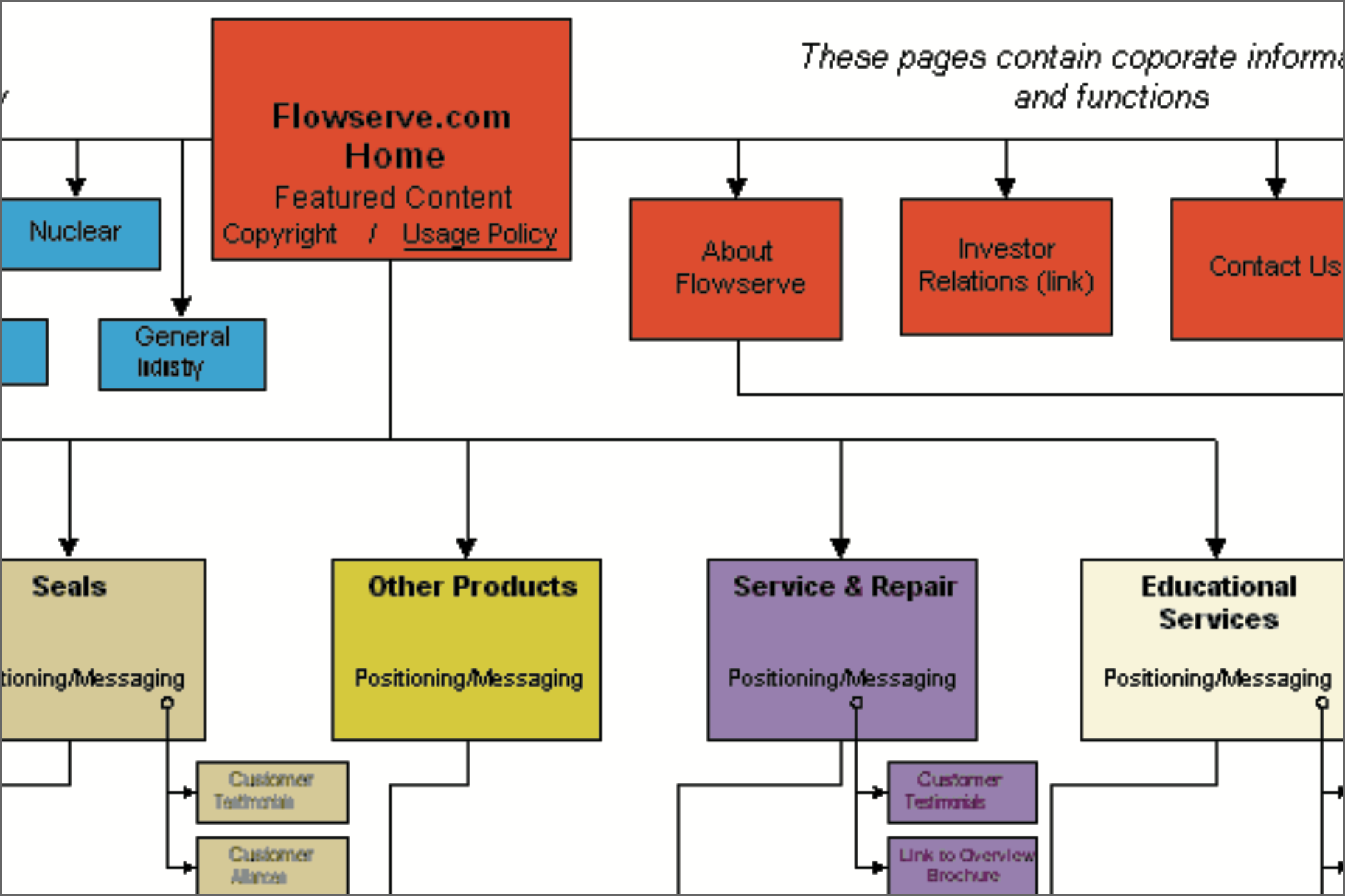 Flowserve Information Architecture